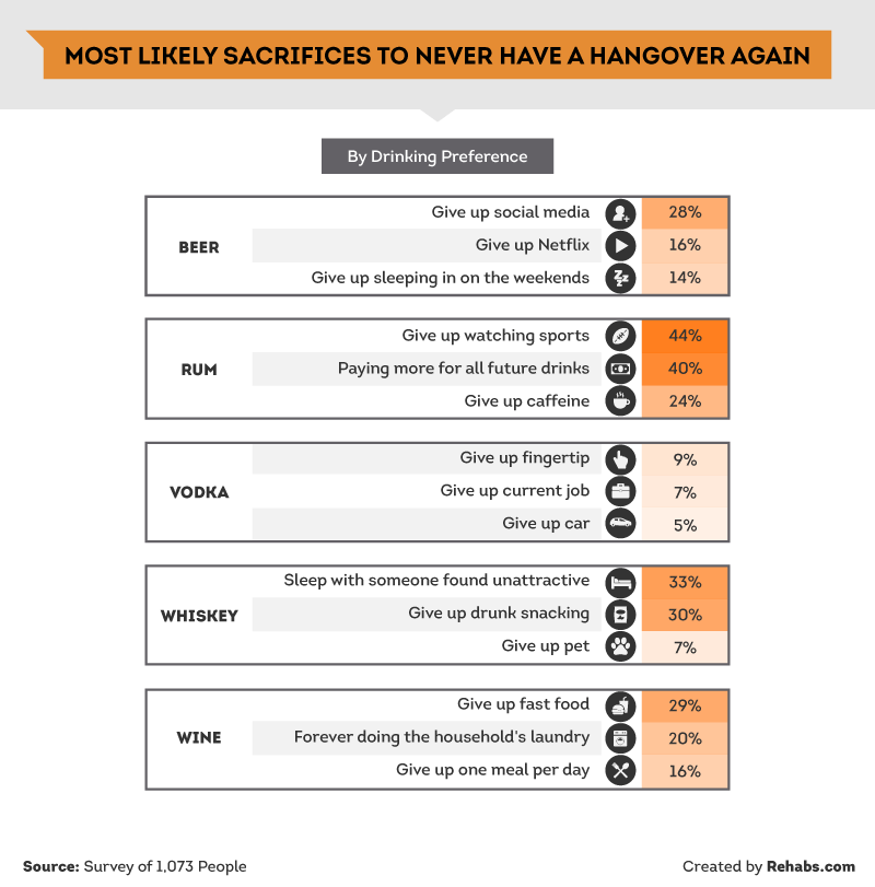 Most likely sacrifices to never have a hangover again by drinking preference