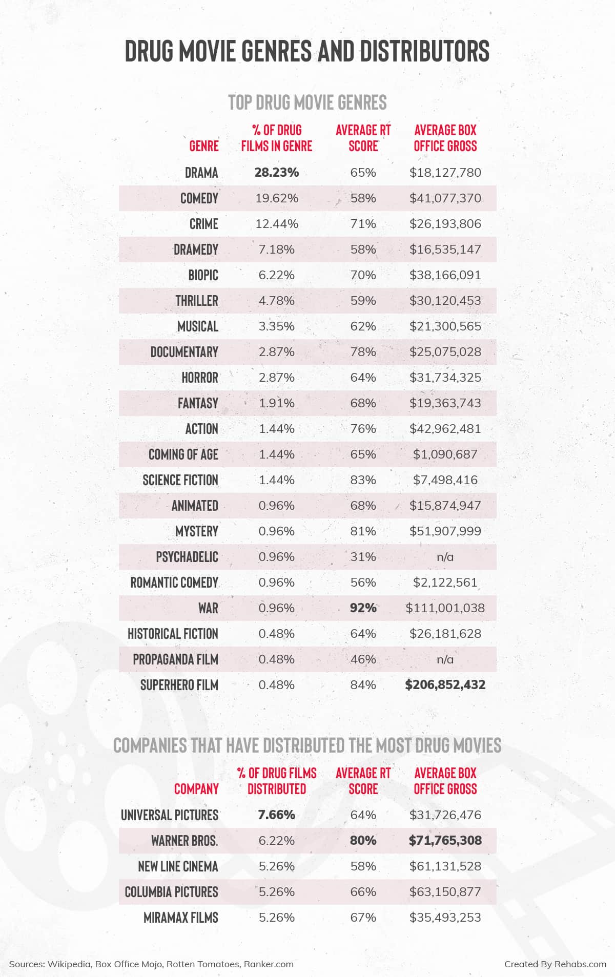 Percentages of drug films in different drug movie genres.