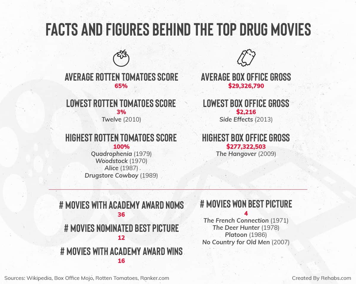 Rotten Tomatoes score and the average box office gross for the top drug movies.