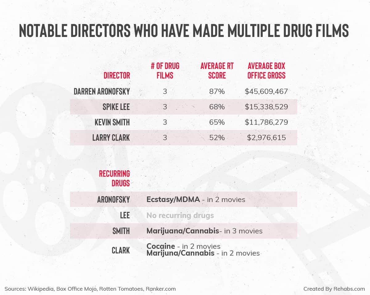 Actors and actresses who star in movies depicting drug use.