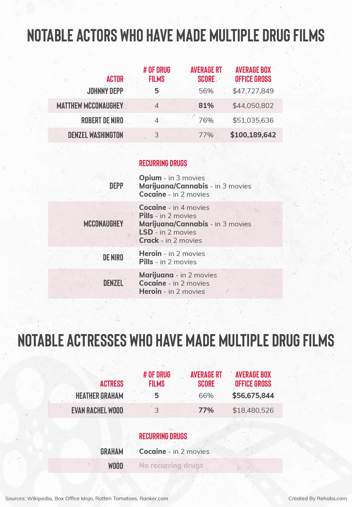 Directors who frequently make movies featuring drugs.