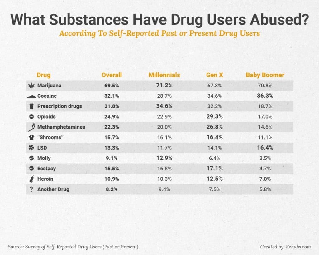 Common substances abused