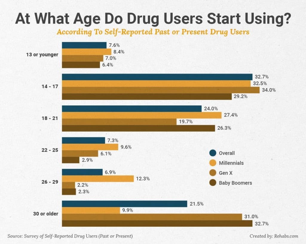 Drug Use Statistics By Age