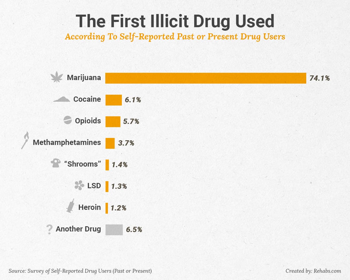 The First Illicit Drug Used