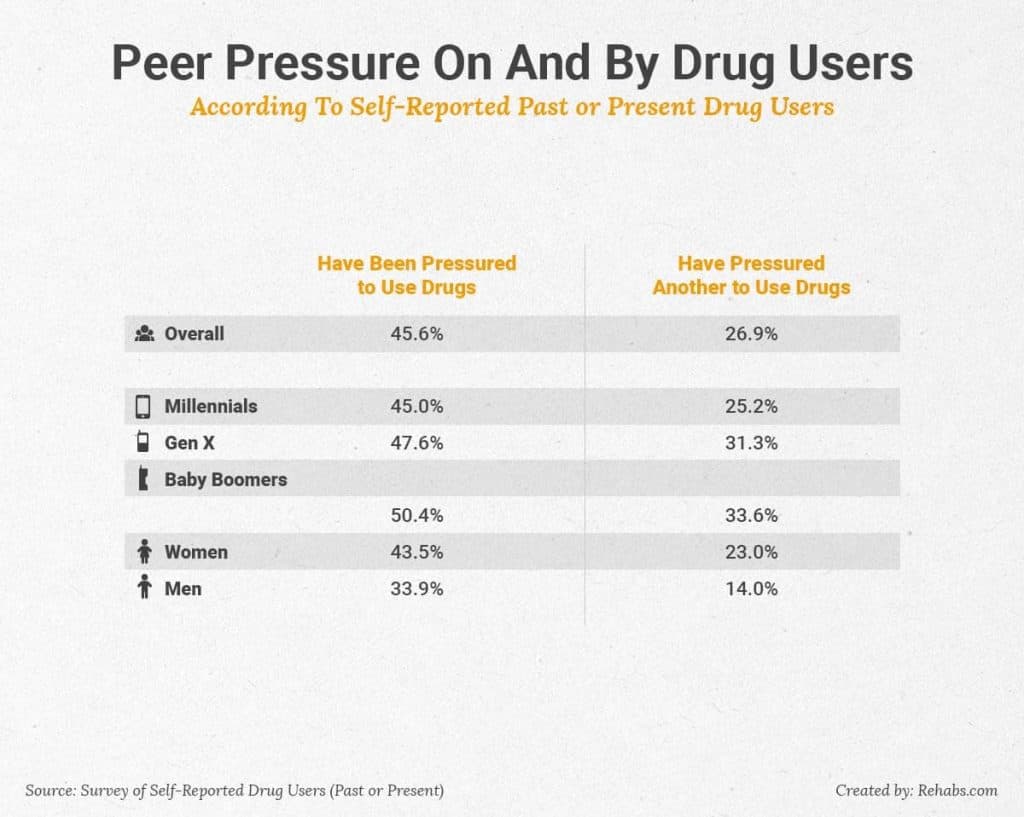 Peer Pressure On And By Drug Users