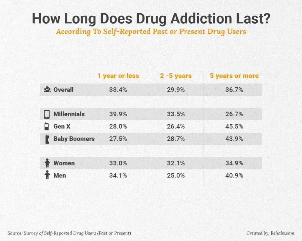 How Long Does Drug Addiction Last?