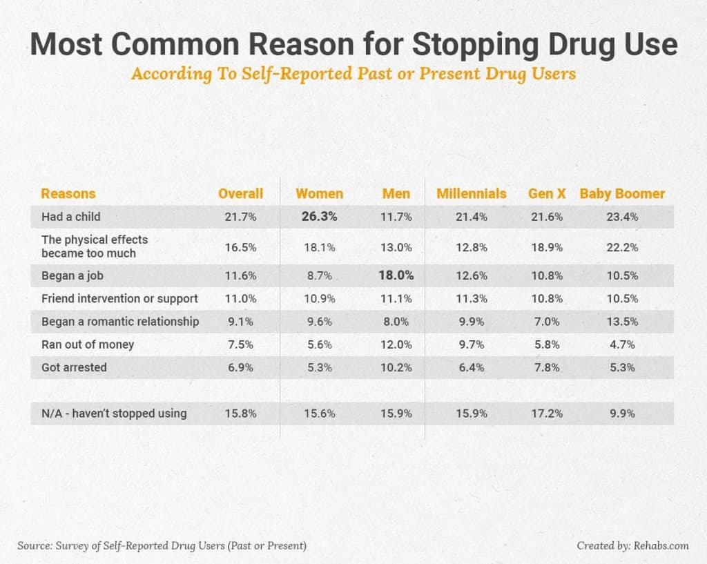 Most Common Reason for Stopping Drug Use