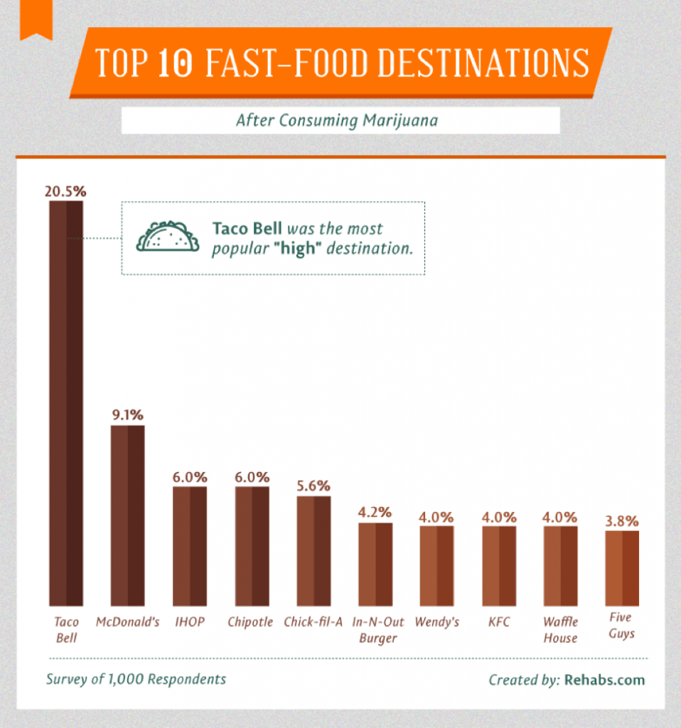 top 10 fast food destinations after consuming marijuana