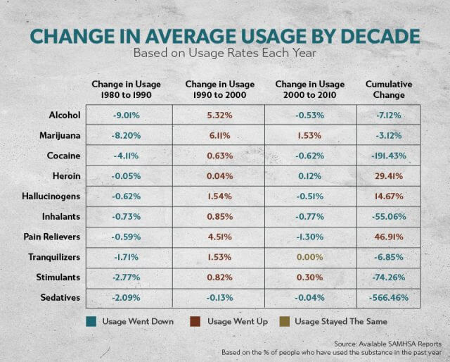 Most Popular Drug in U.S. by Decade