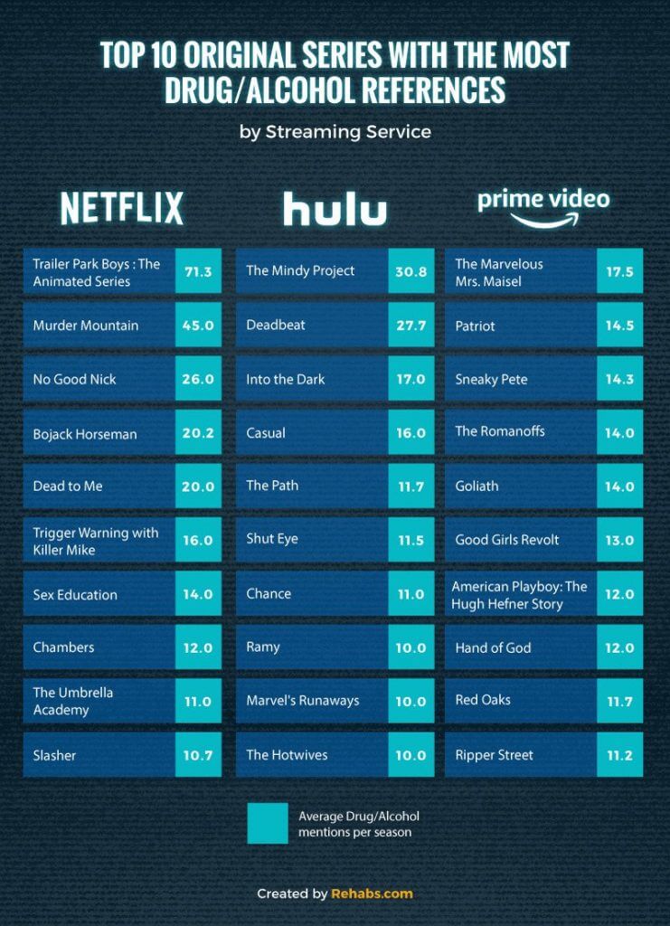 Image of drug and alcohol references per streaming service
