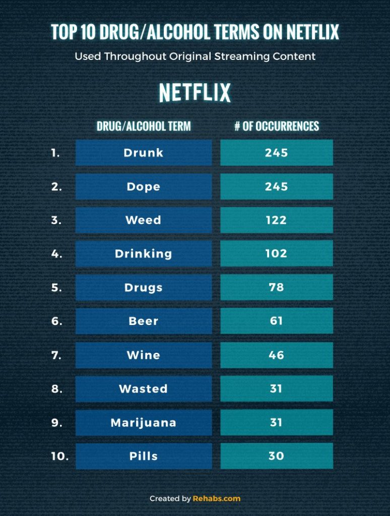 Chart of top drug and alcohol terms on Netflix