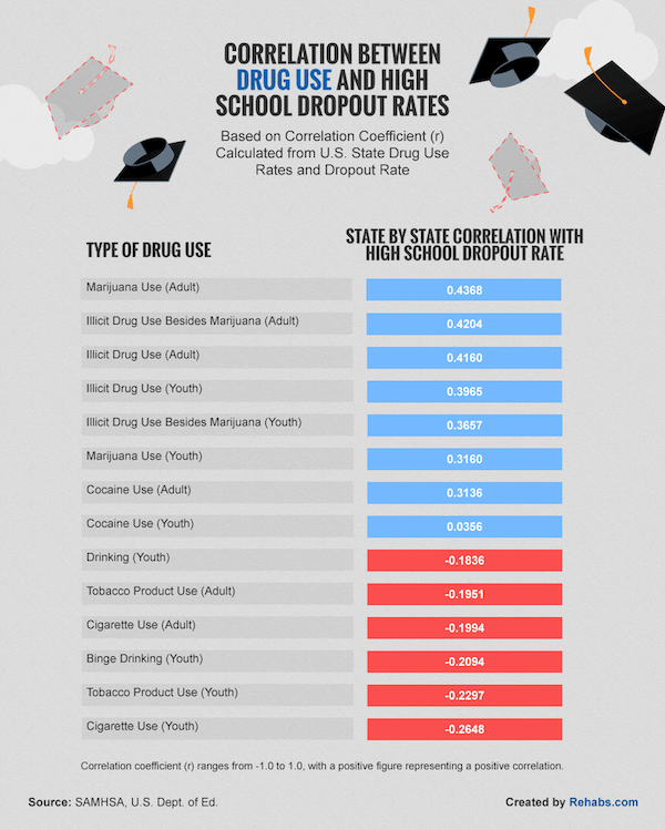 Chart showing correlation between dropout rates and drug use