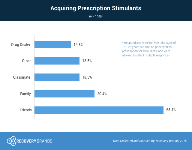How Prescription Stimulants are Acquired