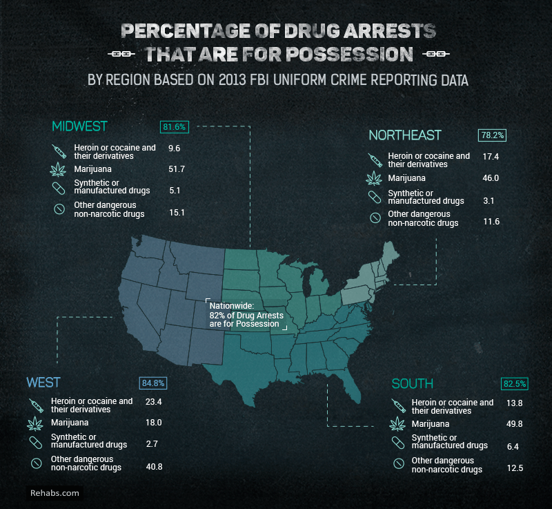 percentage of drug arrests by region
