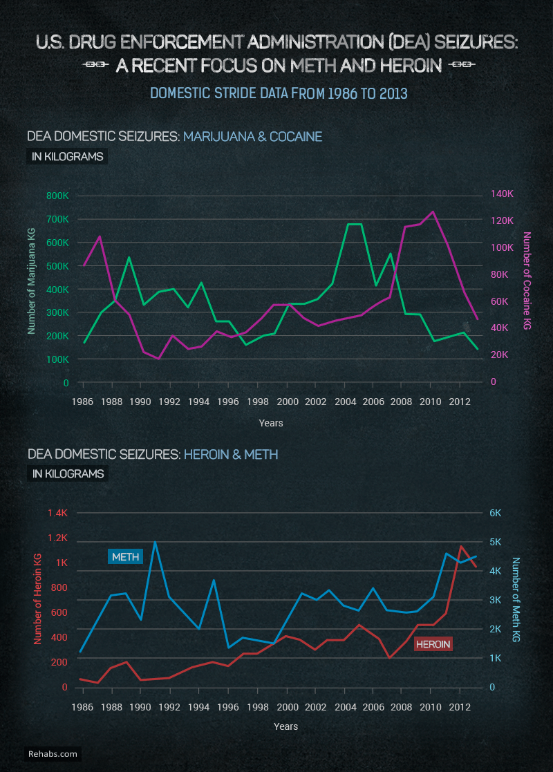 US drug enforcement administration seizures
